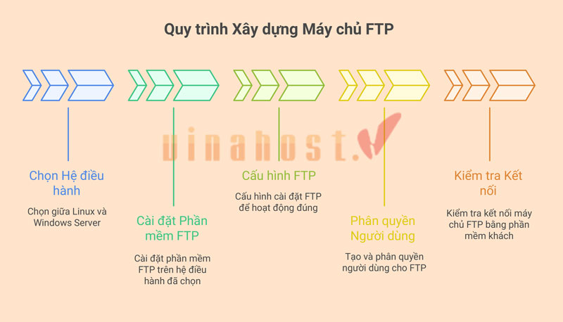 ftp la gi