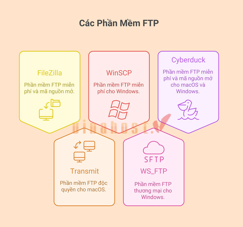ftp la gi