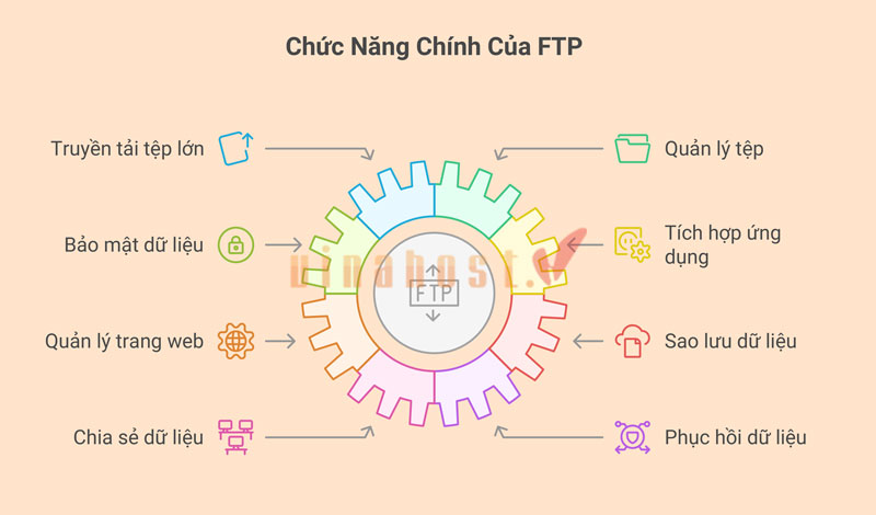 ftp la gi - #1 Hosting Giá Rẻ, VPS Giá Rẻ, Máy Chủ Vật Lý, Email, Cloud Server ftp la gi