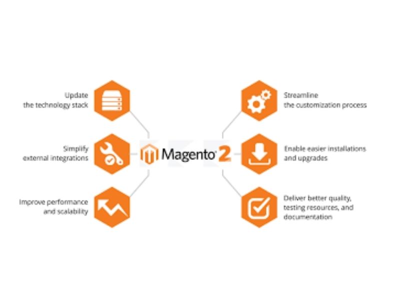 [2023] Magento là gì | Tổng hợp thông tin [A-Z] về Magento