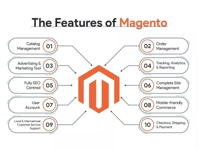 [2023] Magento là gì | Tổng hợp thông tin [A-Z] về Magento