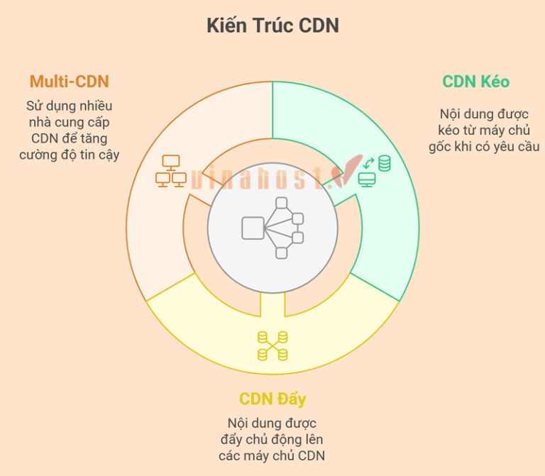 [2026] CDN là gì? Lợi ích và các thành phần chính của CDN