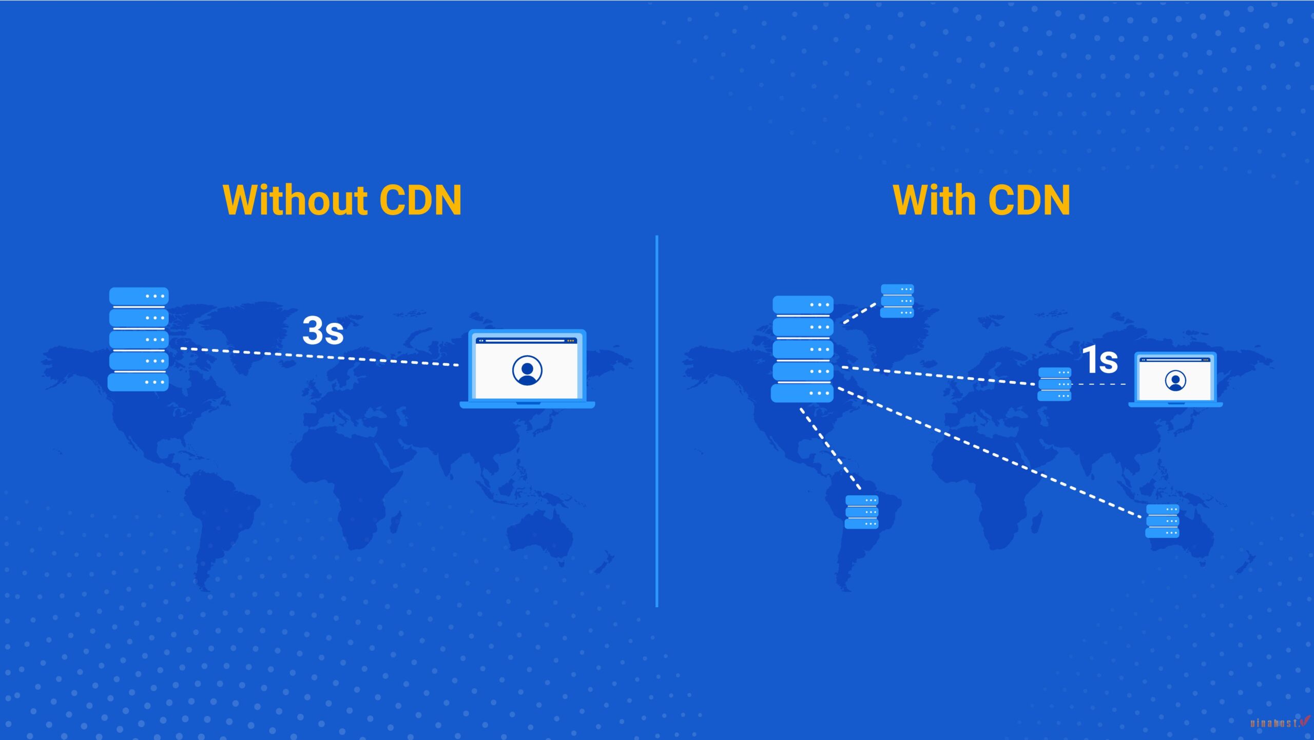 Các lợi ích của CDN là gì?