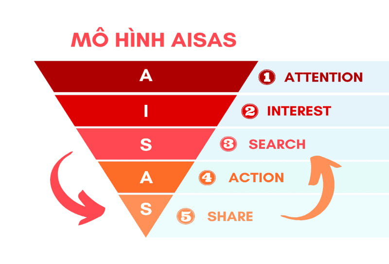 mo hinh aisas
