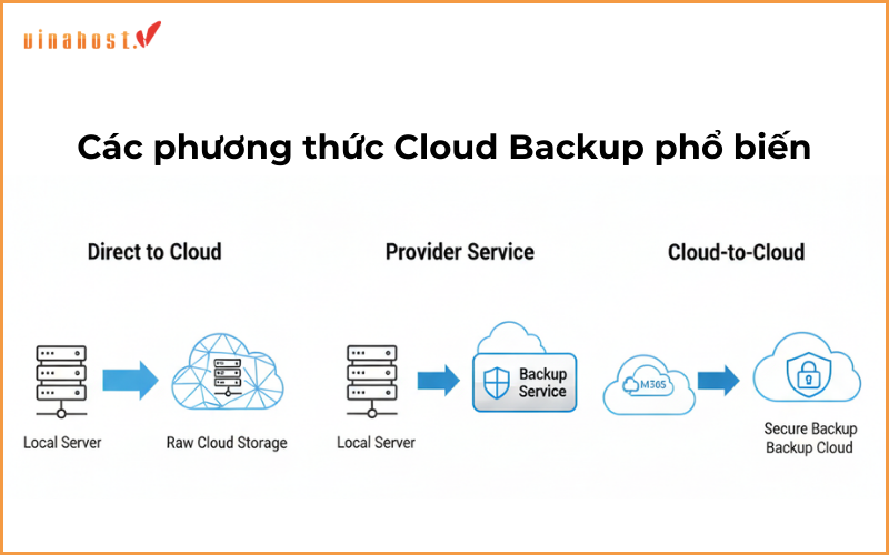Các phương thức Cloud Backup phổ biến