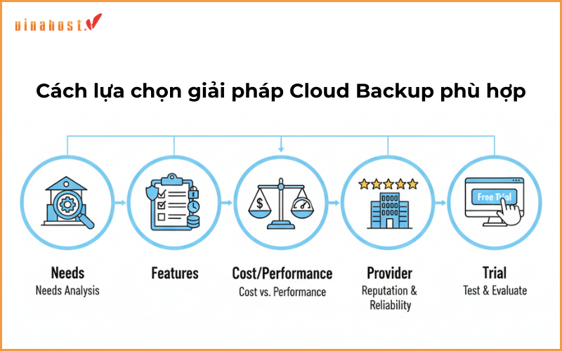 Cách lựa chọn Cloud Backup phù hợp