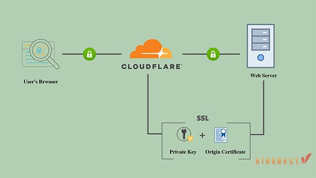 Cloudflare la gi