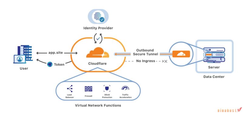 CloudFlare la gi