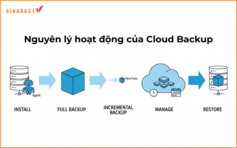 Nguyên lý hoạt động của cloud backup