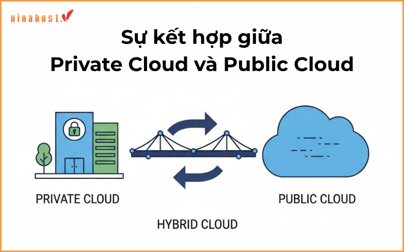Sự kết hợp giữa Private Cloud và Public Cloud
