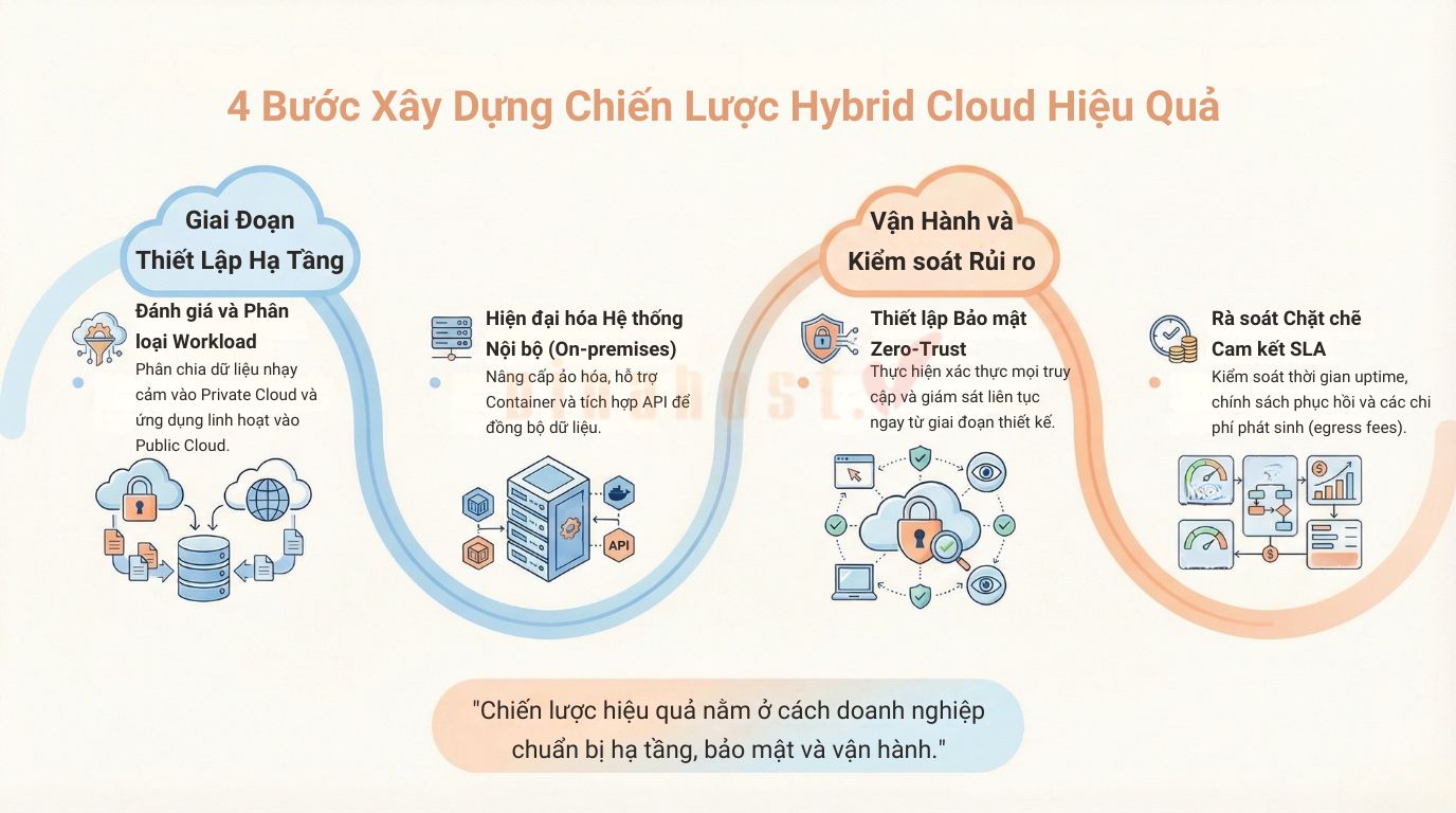 Hướng dẫn xây dựng chiến lược Hybrid Cloud