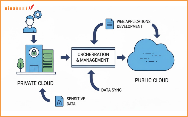 mô hình hoạt động của hybrid cloud