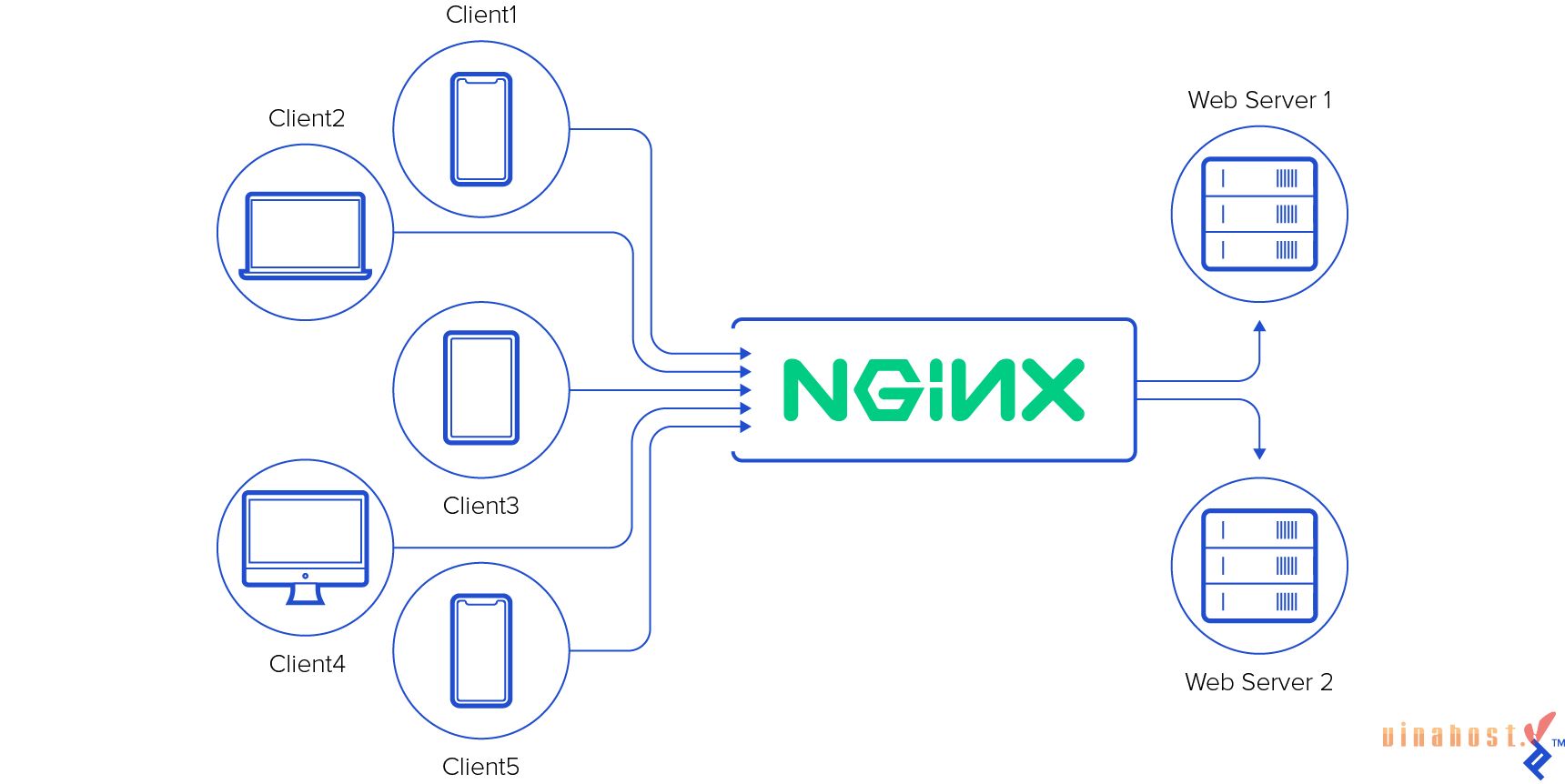 NGINX la gi