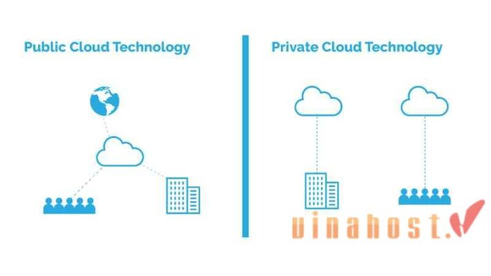 Sự khác biệt giữa Public Backup Cloud va Private Backup Cloud là gì?