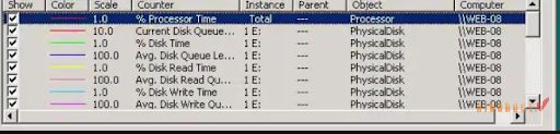 Disk I/O la gi