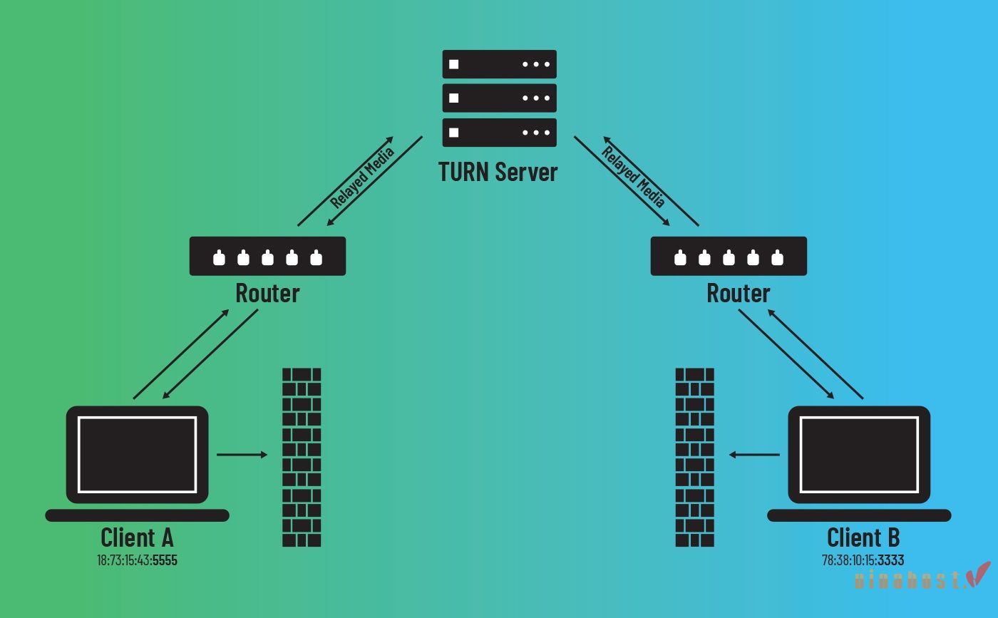 [2026] WebRTC Là Gì? | Tổng Hợp Thông Tin [A-Z] về WebRTC