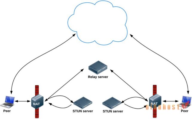 WebRTC la gi