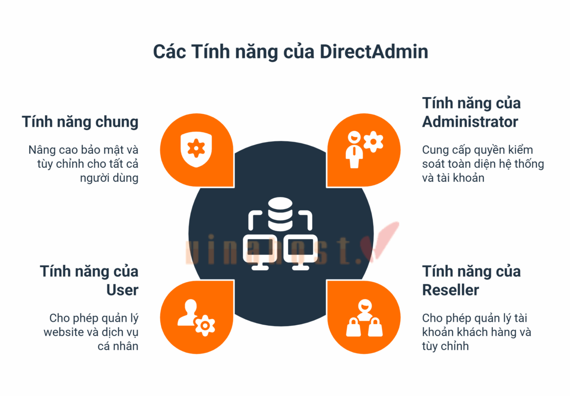 directadmin la gi