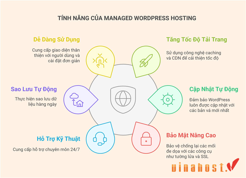 managed wordpress hosting