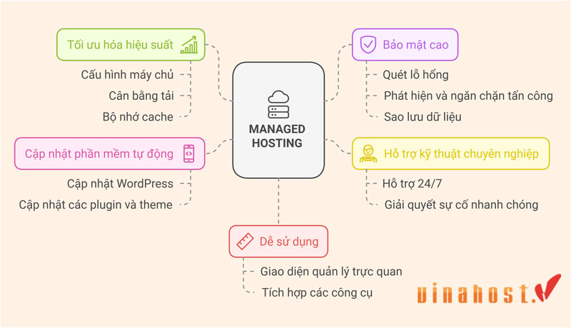 managed wordpress hosting