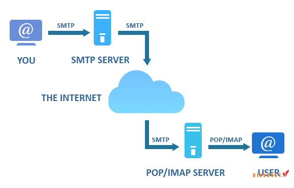 SMTP-la-gi