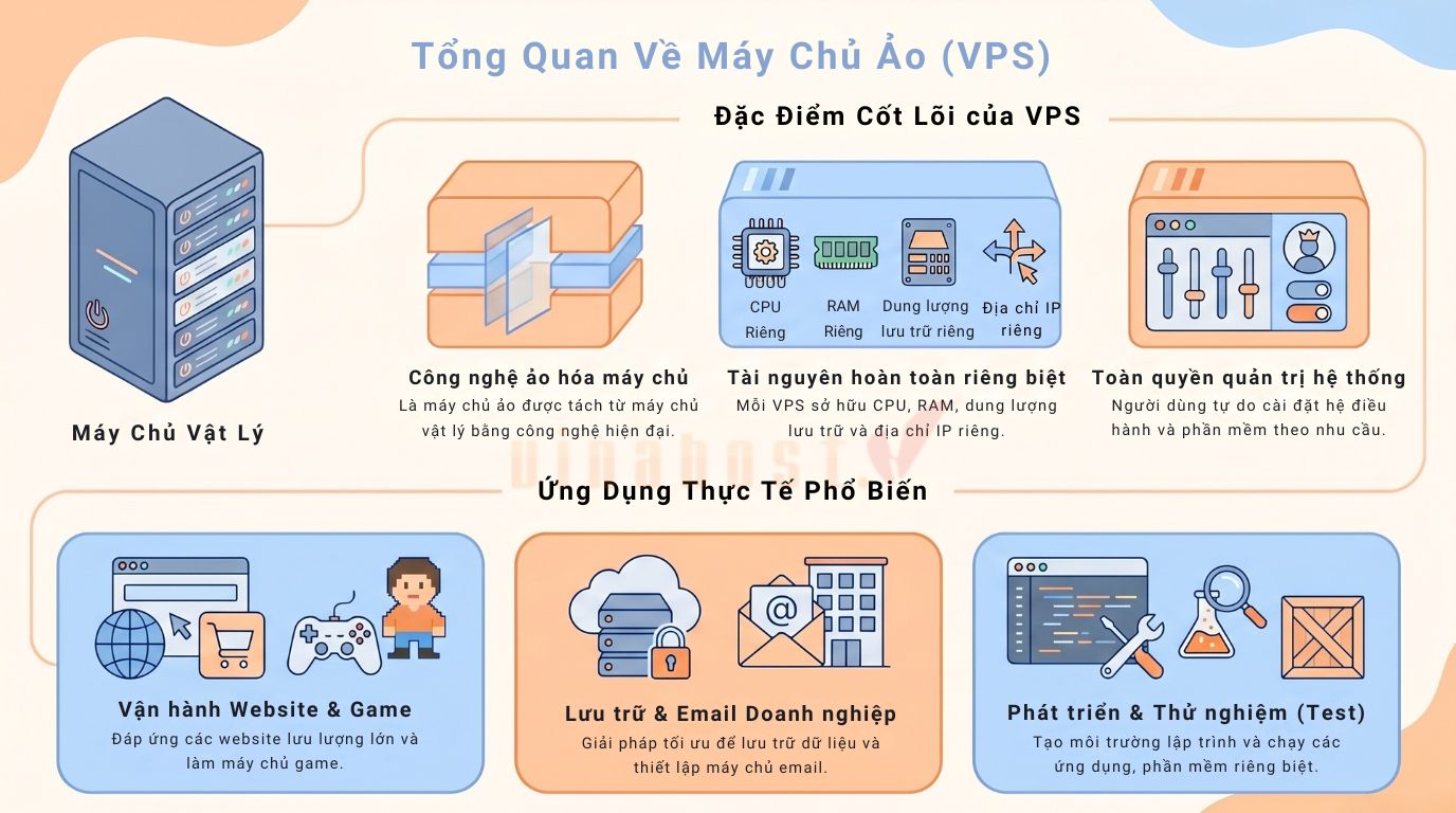 Máy chủ ảo là máy chủ ảo được tạo từ máy chủ vật lý bằng công nghệ ảo hóa.