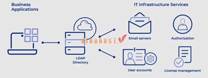 ldap server la gi