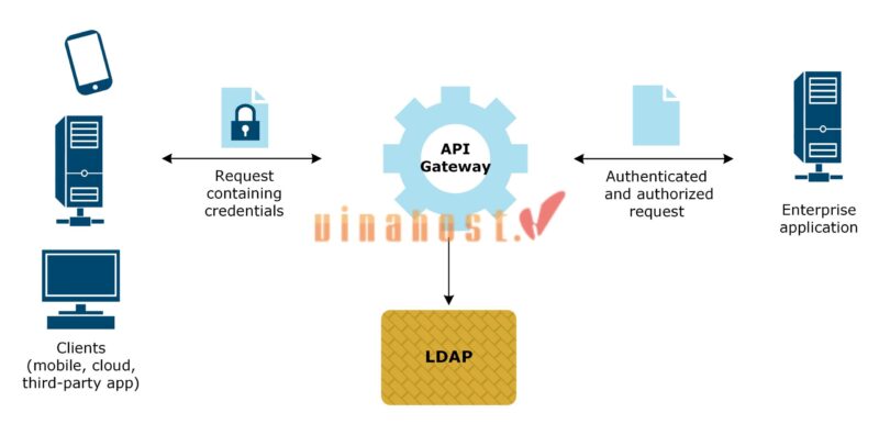 ldap server la gi
