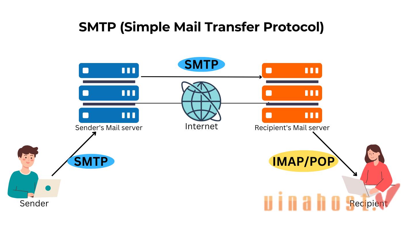 smtp-la-gi