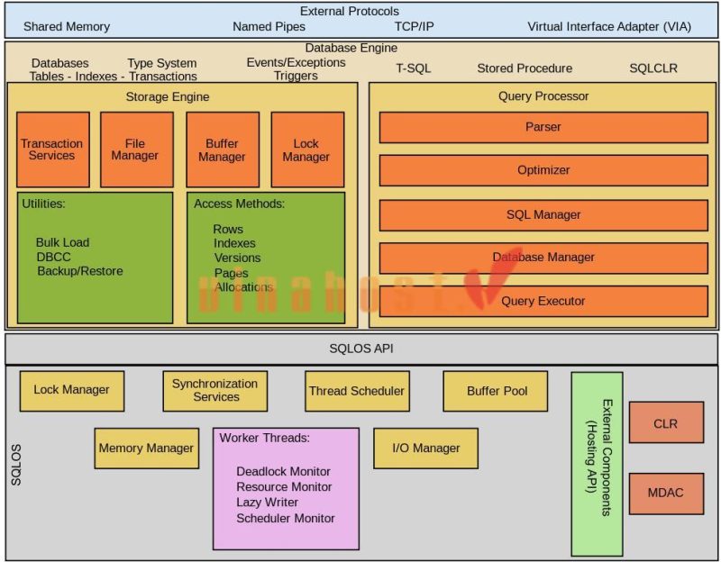 sql server la gi