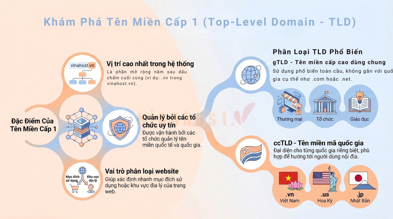 ten mien cap 1 cap 2 cap 3 cap 4 1 - #1 Hosting Giá Rẻ, VPS Giá Rẻ, Máy Chủ Vật Lý, Email, Cloud Server Tên miền cấp 1 (Top-Level Domain – TLD)