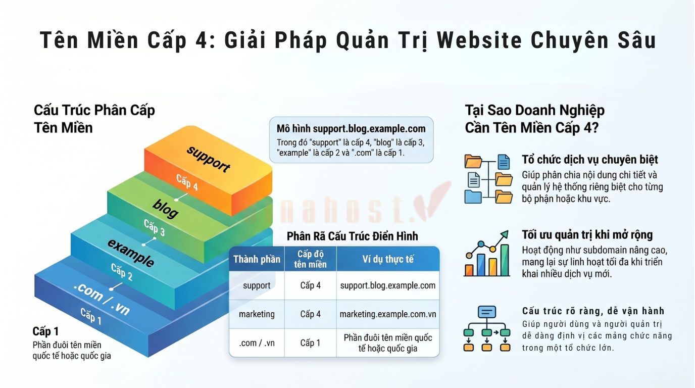 ten mien cap 1 cap 2 cap 3 cap 4 2 - #1 Hosting Giá Rẻ, VPS Giá Rẻ, Máy Chủ Vật Lý, Email, Cloud Server Tên miền cấp 4 (Fourth-Level Domain)