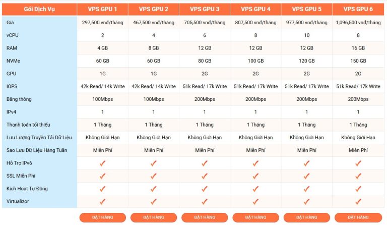 [2026] VPS GPU là gì? | Nên thuê VPS GPU ở đâu tốt nhất?