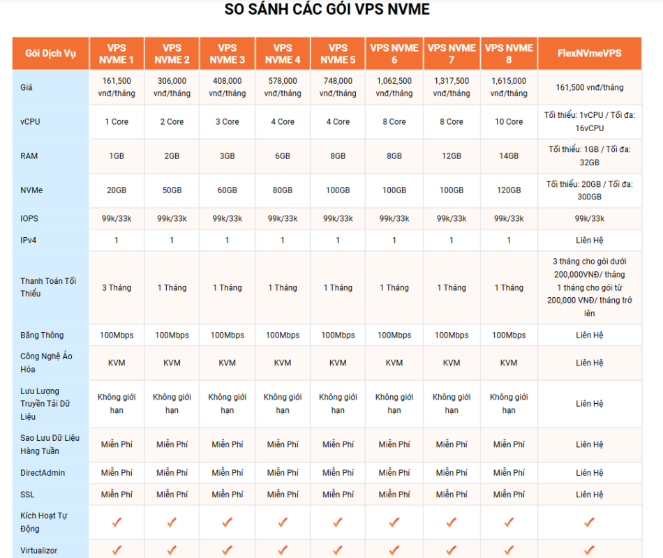 bang gia vps nvme