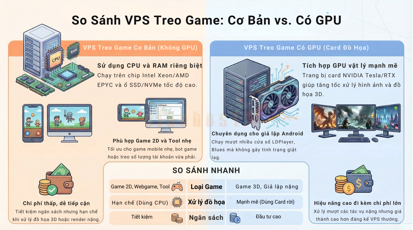 vps treo game la gi 6 - #1 Hosting Giá Rẻ, VPS Giá Rẻ, Máy Chủ Vật Lý, Email, Cloud Server VPS treo game được chia thành hai loại chính là VPS không GPU (chi phí thấp, phù hợp game nhẹ và treo cơ bản) và VPS có GPU (hiệu năng cao, tối ưu cho game 3D, giả lập và treo nhiều tài khoản mượt mà hơn).