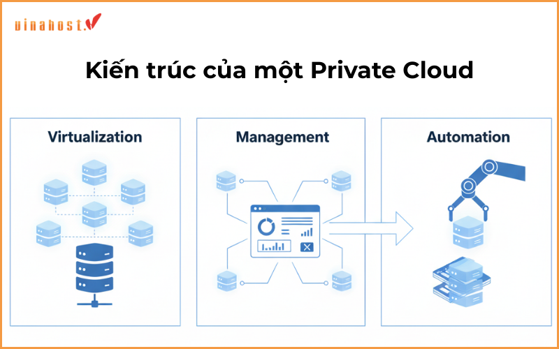 Kiến trúc của một Private Cloud