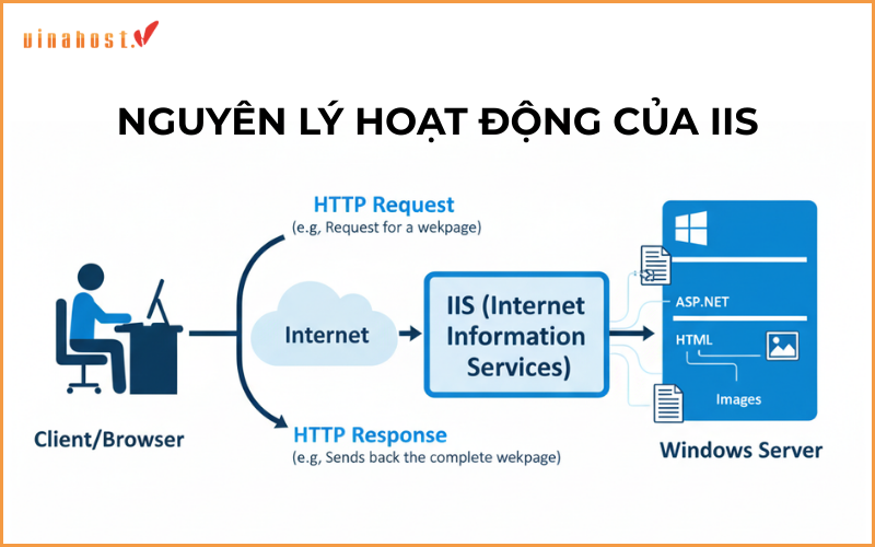 NGUYÊN LÝ HOẠT ĐỘNG CỦA IIS
