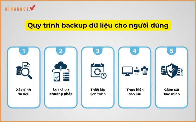 Quy trình backup dữ liệu cho người dùng