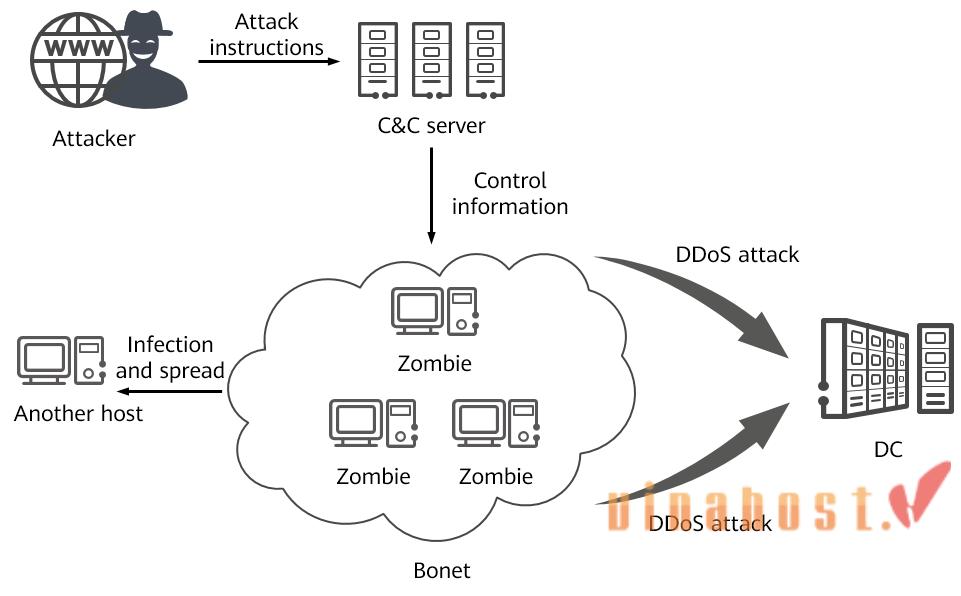 [2026] C&C Server là gì? | Hướng dẫn Phát hiện & Ngăn chặn