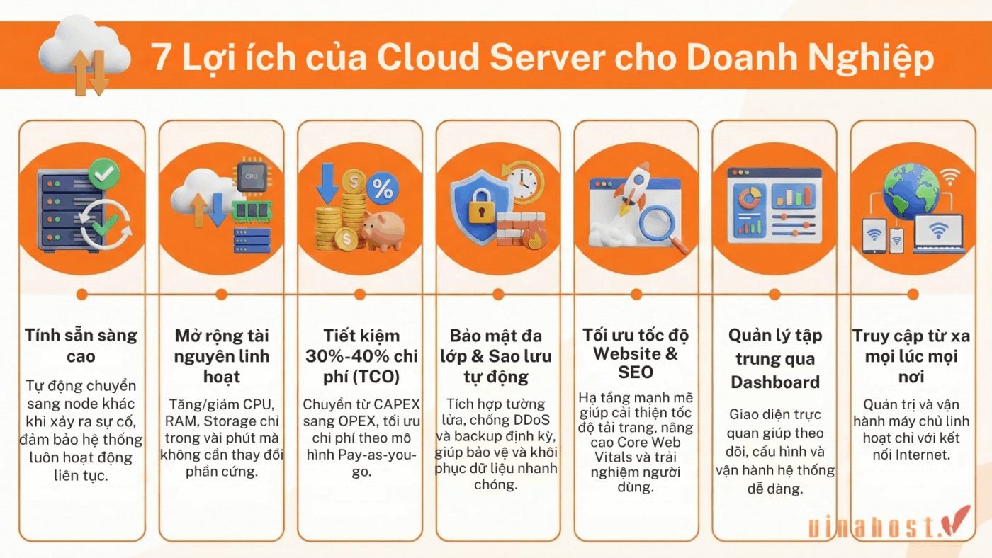 Lợi ích của Cloud Server với doanh nghiệp