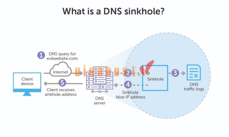 DNS Sinkhole là gì