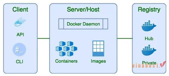 docker la gi