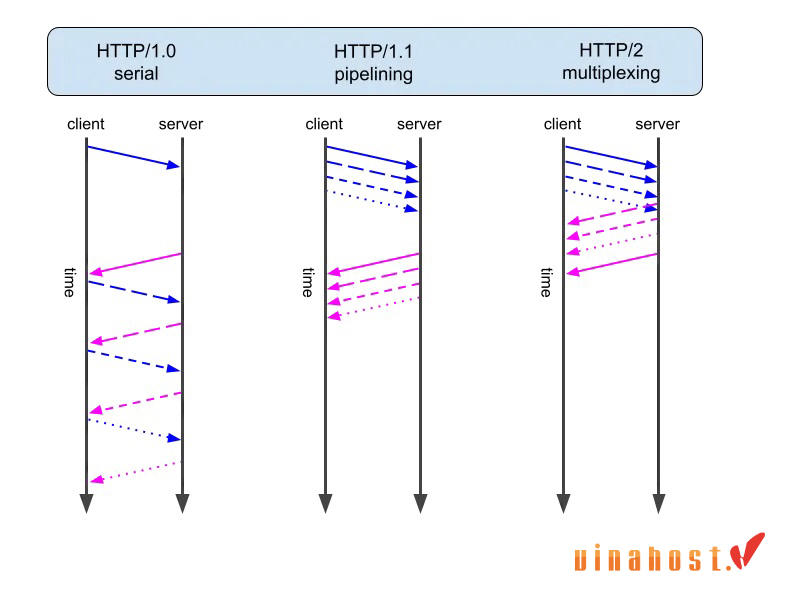 http/2 la gi