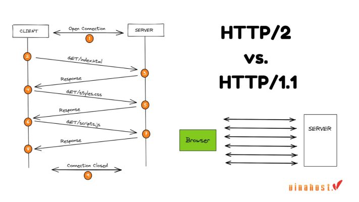 http/2 la gi