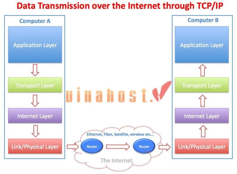 TCP/IP la gi
