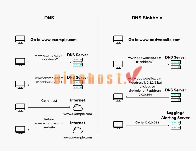 DNS Sinkhole la gi