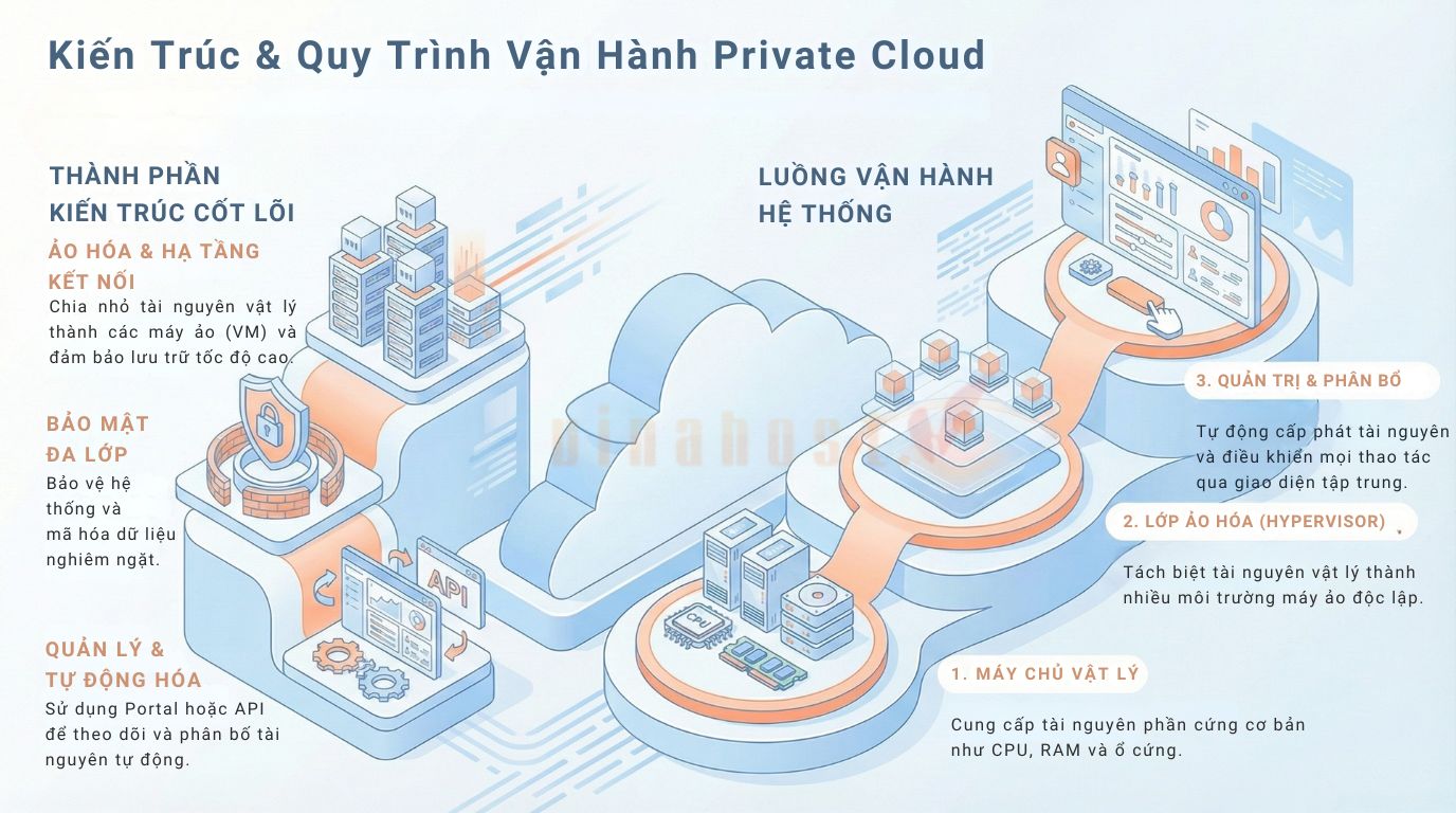 Private Cloud được xây dựng dựa trên kiến trúc nhiều lớp