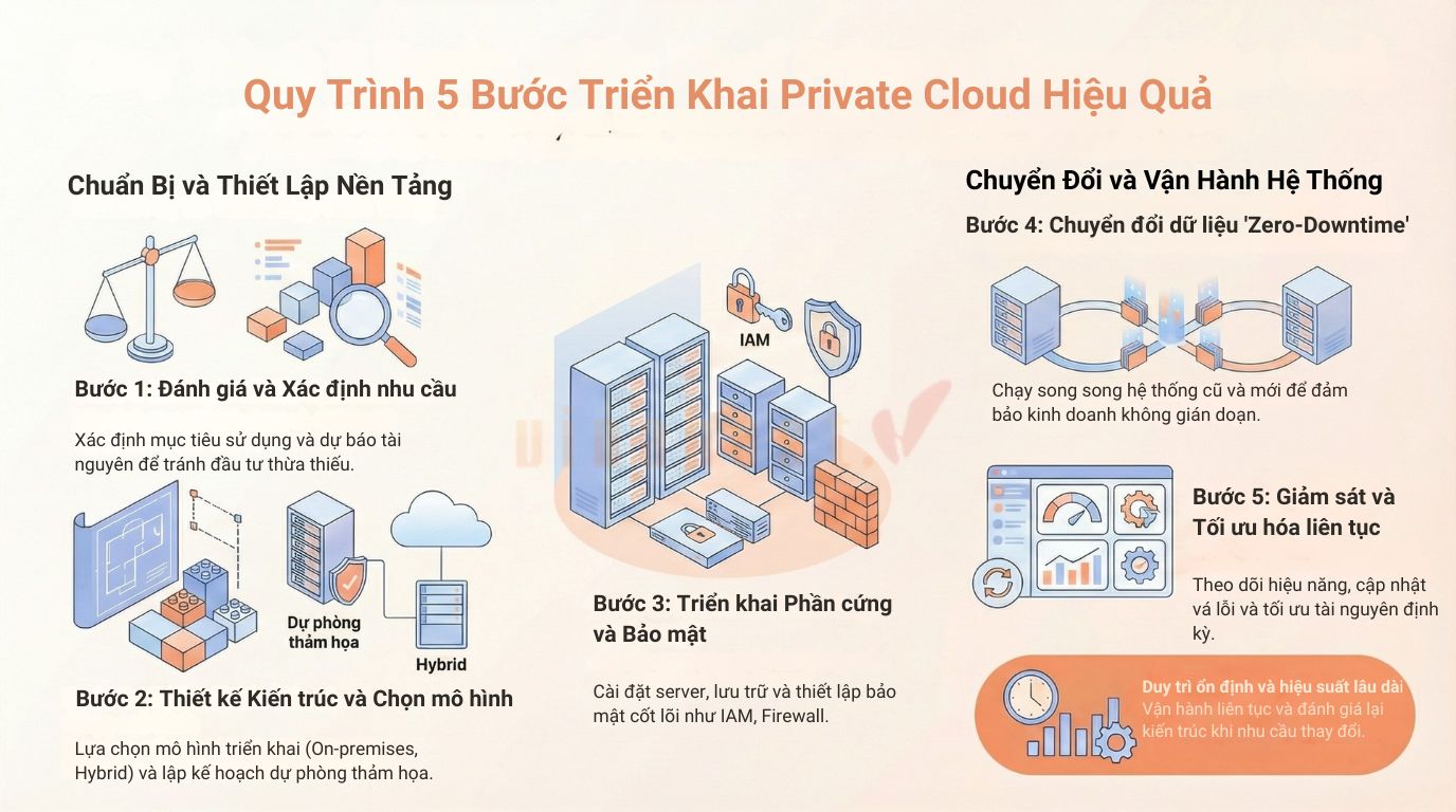 Các bước xây dựng và triển khai Private Cloud 