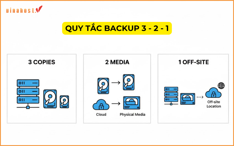 quy tắc khi backup 3 - 2 - 1
