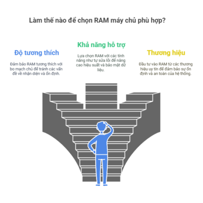 lựa chọn ram server